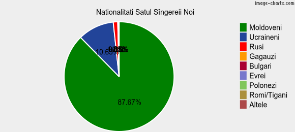 Nationalitati Satul Sîngereii Noi